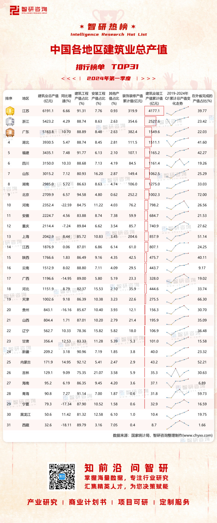 2024年第一季度中国各地区建筑业总产值排行榜：6个地区建筑业同比有所下滑（附热榜TOP31详单）