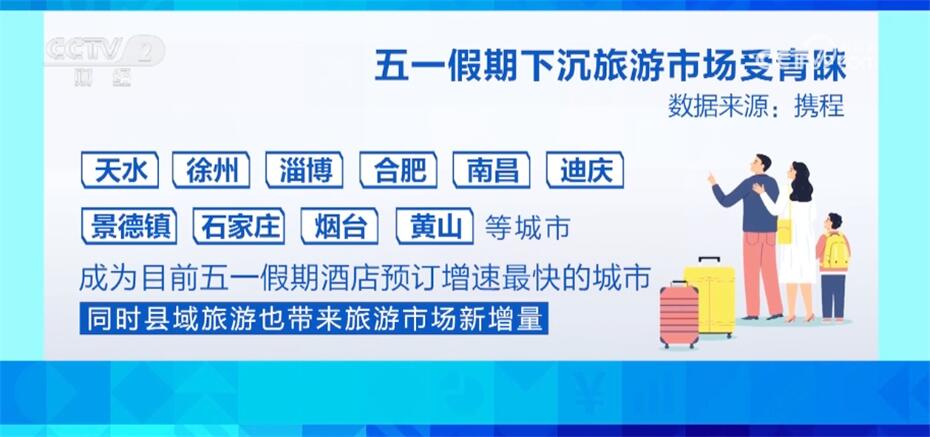 下沉市场表现突出、出境游需求旺 “五一”假期文旅消费活力满动能强(图3)