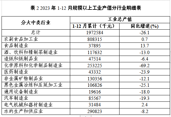 岳阳楼区2023年国民经济和社会发展统计公报(图2)