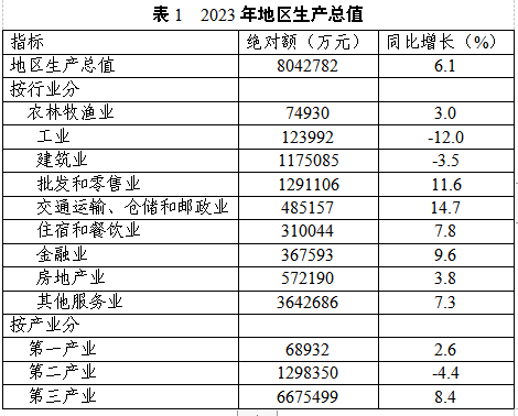 岳阳楼区2023年国民经济和社会发展统计公报