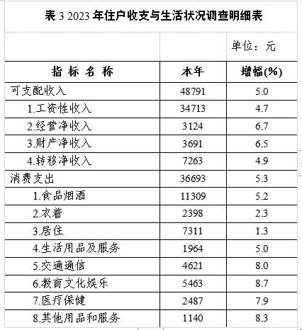 岳阳楼区2023年国民经济和社会发展统计公报(图3)