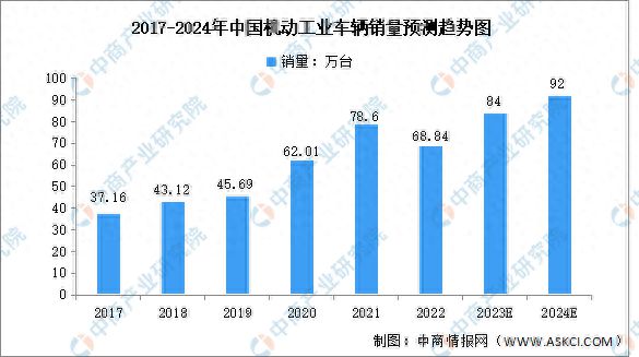 2024年中国机动工业车辆销量及竞争格局预测分析
