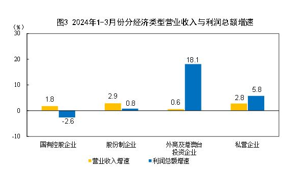 2024年1—3月份全国规模以上工业企业利润增长43%(图2)