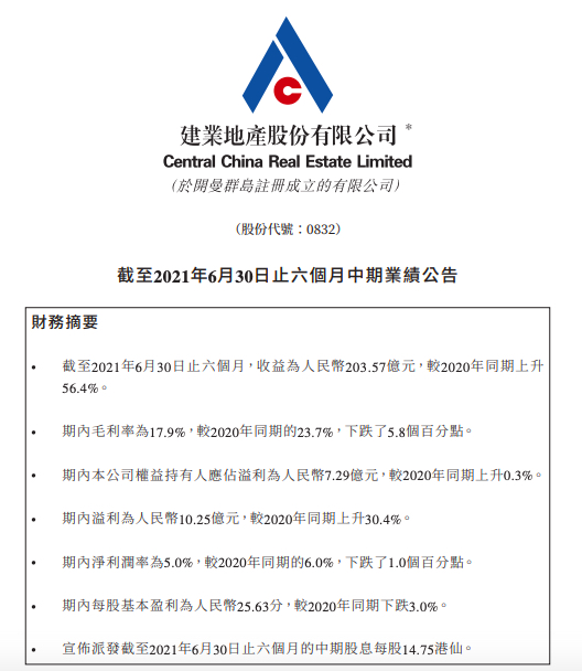 建业地产上半年收益同比上升564% 毛利率降至179%