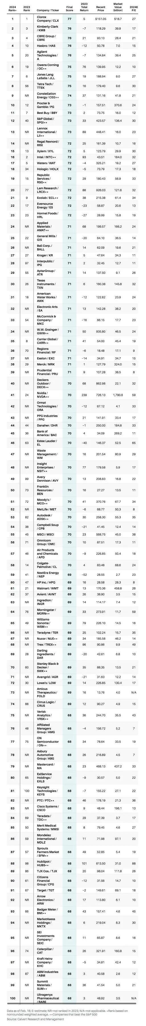 《巴伦周刊》2024全美100家最具可持续发展力公司(图3) 《巴伦周刊》2024全美100家最具可持续发展力公司(图3)