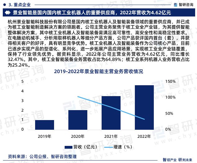 中国核工业机器人行业市场运行动态及投资潜力分析报告(2024版)(图5) 中国核工业机器人行业市场运行动态及投资潜力分析报告(2024版)(图5)