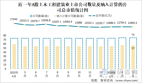 2024年3月A股土木工程建筑业纳入统计公司总市值为126934亿元净利润为18525亿元