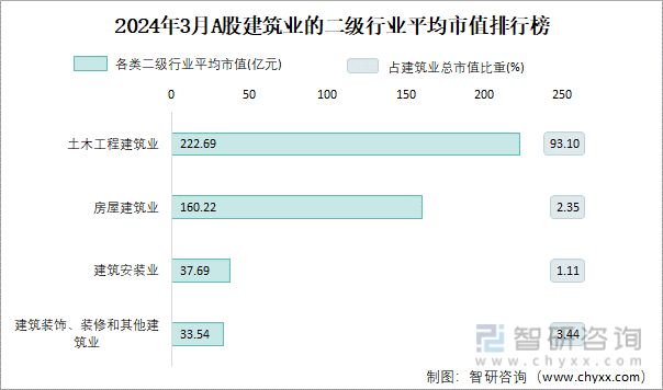 2024年3月A股土木工程建筑业纳入统计公司总市值为126934亿元净利润为18525亿元(图3) 2024年3月A股土木工程建筑业纳入统计公司总市值为126934亿元净利润为18525亿元(图3)