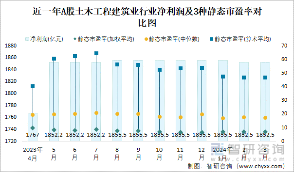 2024年3月A股土木工程建筑业纳入统计公司总市值为126934亿元净利润为18525亿元(图2) 2024年3月A股土木工程建筑业纳入统计公司总市值为126934亿元净利润为18525亿元(图2)