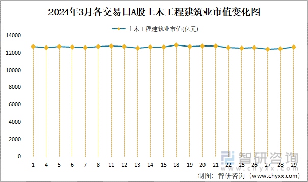 2024年3月A股土木工程建筑业纳入统计公司总市值为126934亿元净利润为18525亿元(图4) 2024年3月A股土木工程建筑业纳入统计公司总市值为126934亿元净利润为18525亿元(图4)