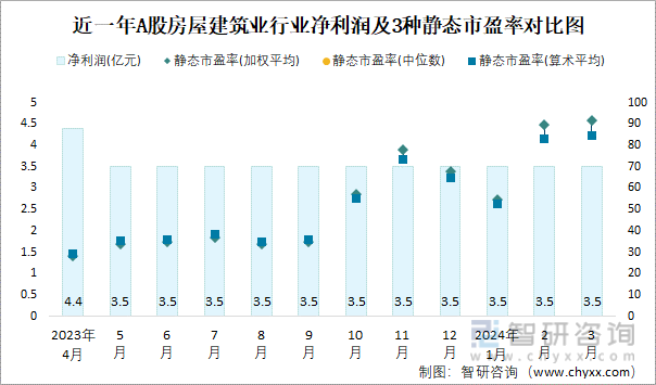 2024年3月A股房屋建筑业纳入统计公司总市值为3204亿元净利润为35亿元(图2) 2024年3月A股房屋建筑业纳入统计公司总市值为3204亿元净利润为35亿元(图2)