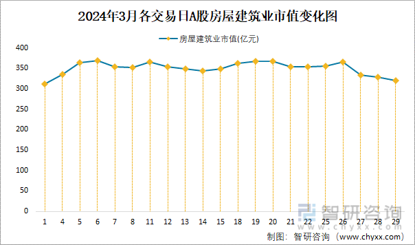 2024年3月A股房屋建筑业纳入统计公司总市值为3204亿元净利润为35亿元(图4) 2024年3月A股房屋建筑业纳入统计公司总市值为3204亿元净利润为35亿元(图4)