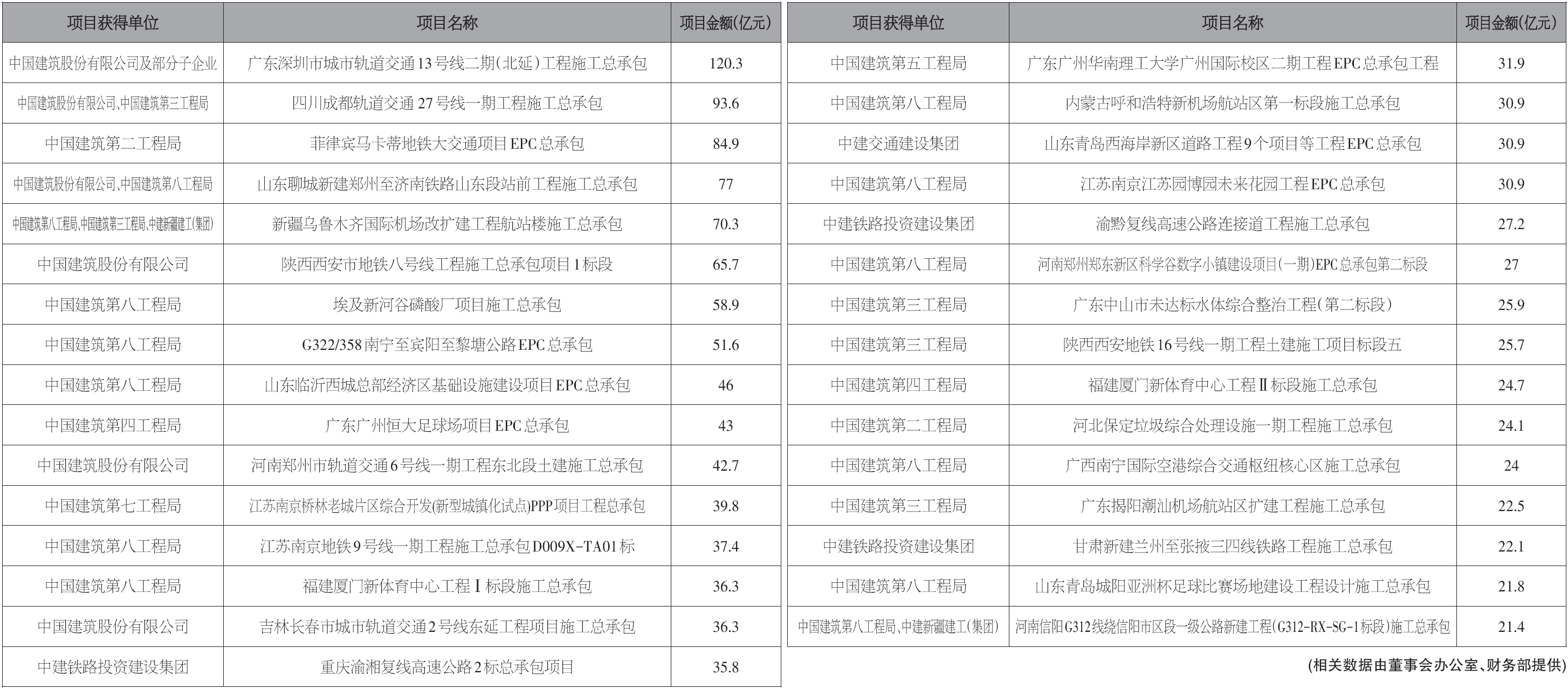 中国建筑2020年br亿元以上签约工程“代表作”(图2)