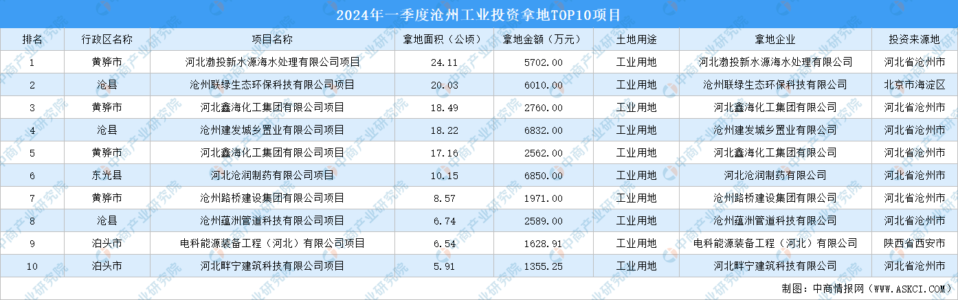 2024年一季度沧州工业土地投资规模最大的十个项目汇总（图）