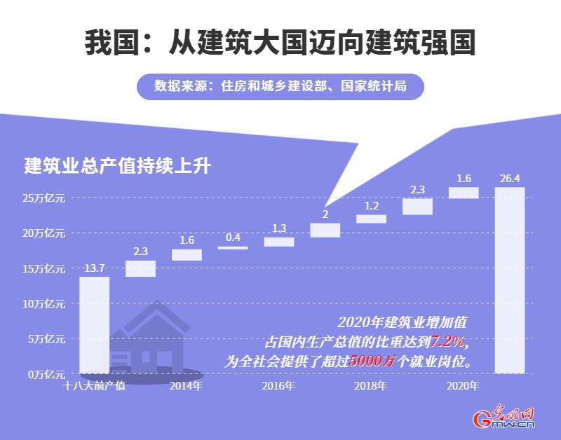 从建筑大国迈向建筑强国!2020年我国业增加值占GDP比重达72%(图3) 从建筑大国迈向建筑强国!2020年我国业增加值占GDP比重达72%(图3)