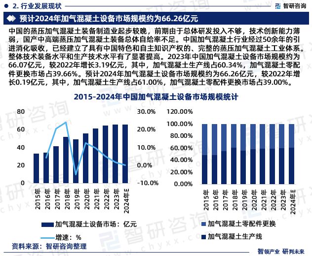 2024年中国加气混凝土设备行业市场全景调查及投资前景研究(图4) 2024年中国加气混凝土设备行业市场全景调查及投资前景研究(图4)
