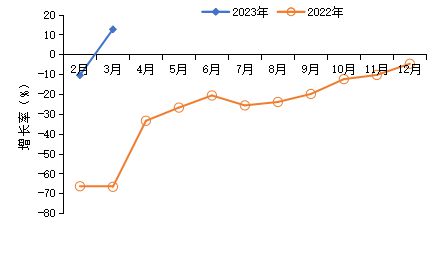2023年1~3月建材机械行业主要经济指标快报(图2) 2023年1~3月建材机械行业主要经济指标快报(图2)