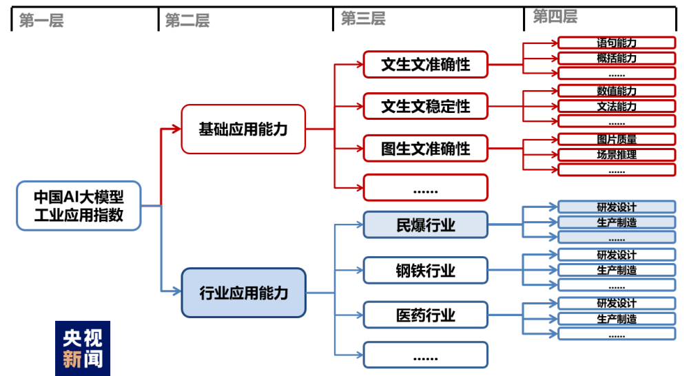 中国AI大模型工业应用指数发布(图2) 中国AI大模型工业应用指数发布(图2)