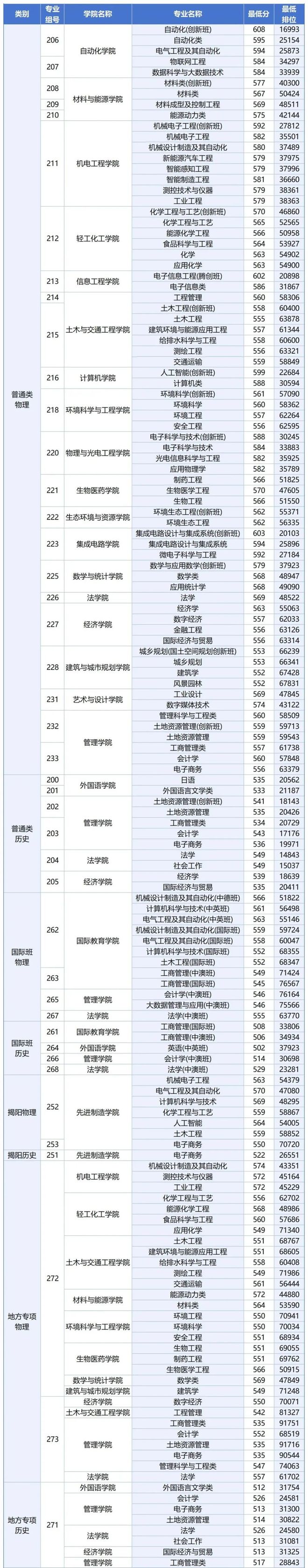 2024年广工提档分趋势：建筑比管理生源差文科能选专业少材料变热(图2)