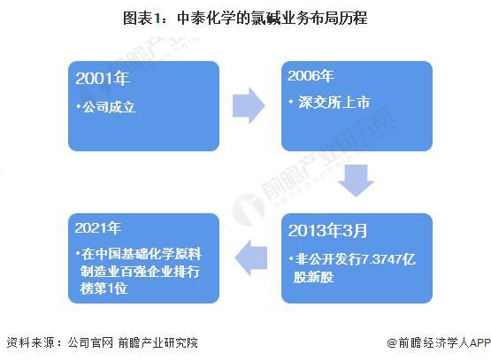 「行业前瞻」2024-2029年全球及中国氯碱工业行业发展分析(图3) 「行业前瞻」2024-2029年全球及中国氯碱工业行业发展分析(图3)