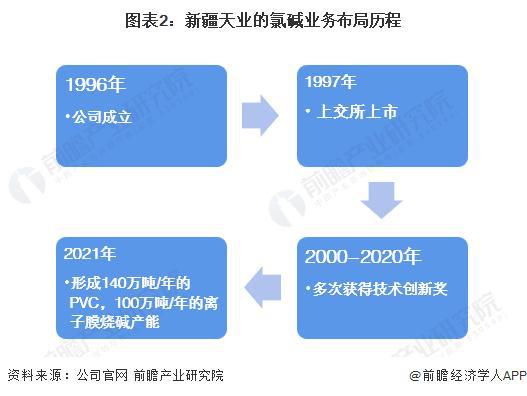 「行业前瞻」2024-2029年全球及中国氯碱工业行业发展分析(图4) 「行业前瞻」2024-2029年全球及中国氯碱工业行业发展分析(图4)