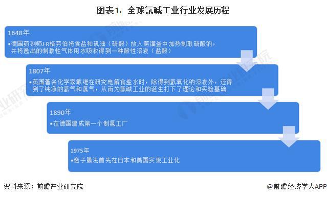 「行业前瞻」2024-2029年全球及中国氯碱工业行业发展分析