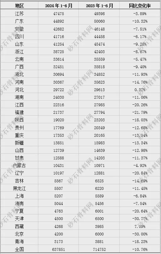 【重磅发布】2024年砂石行业半年度运行(图2)