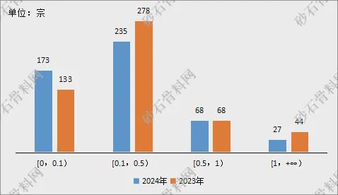 【重磅发布】2024年砂石行业半年度运行(图7)