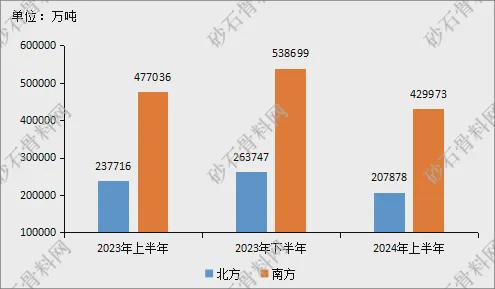 【重磅发布】2024年砂石行业半年度运行(图3)