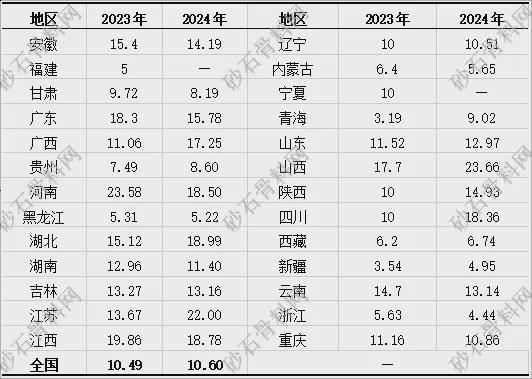 【重磅发布】2024年砂石行业半年度运行(图11)
