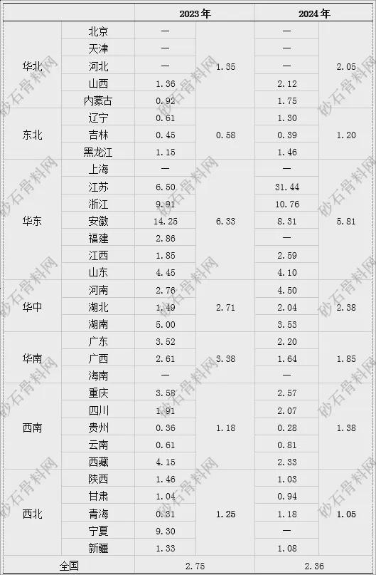【重磅发布】2024年砂石行业半年度运行(图13)