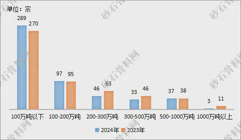 【重磅发布】2024年砂石行业半年度运行(图10)
