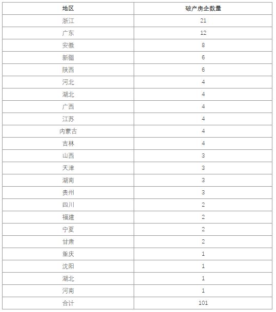 超60家装企破产、家具出口额同增近两成…上半年家居行业八大现状(图3) 超60家装企破产、家具出口额同增近两成…上半年家居行业八大现状(图3)