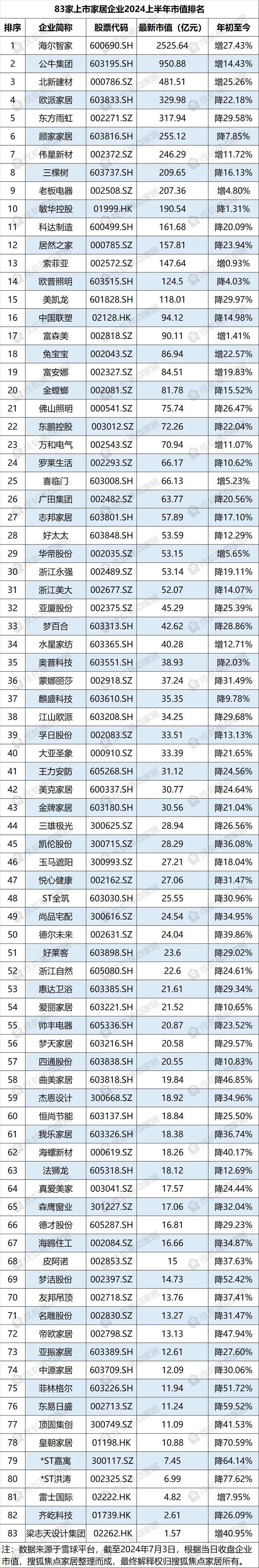超60家装企破产、家具出口额同增近两成…上半年家居行业八大现状(图2) 超60家装企破产、家具出口额同增近两成…上半年家居行业八大现状(图2)