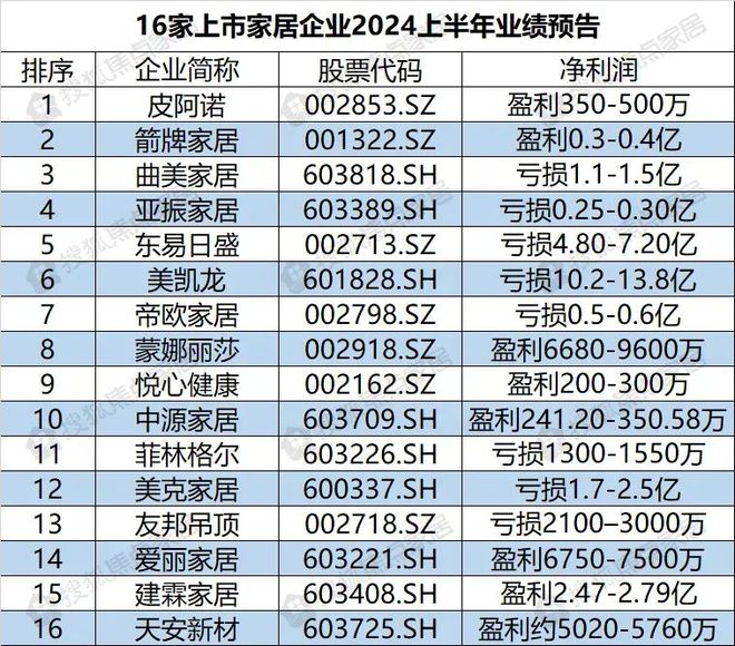 超60家装企破产、家具出口额同增近两成…上半年家居行业八大现状(图4) 超60家装企破产、家具出口额同增近两成…上半年家居行业八大现状(图4)