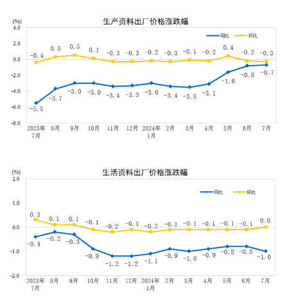 2024年7月份工业生产者出厂价格降幅与上月相同(图2) 2024年7月份工业生产者出厂价格降幅与上月相同(图2)