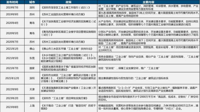 中国首个“工业上楼”设计标准正式发布 睿和研究(图2) 中国首个“工业上楼”设计标准正式发布 睿和研究(图2)