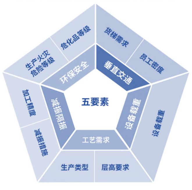 中国首个“工业上楼”设计标准正式发布 睿和研究(图5) 中国首个“工业上楼”设计标准正式发布 睿和研究(图5)