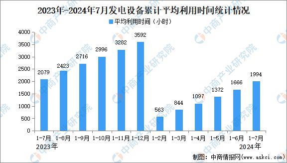 2024年1-7月中国电力工业运行情况:累计发电装机容量同比增长140%(图2) 2024年1-7月中国电力工业运行情况:累计发电装机容量同比增长140%(图2)