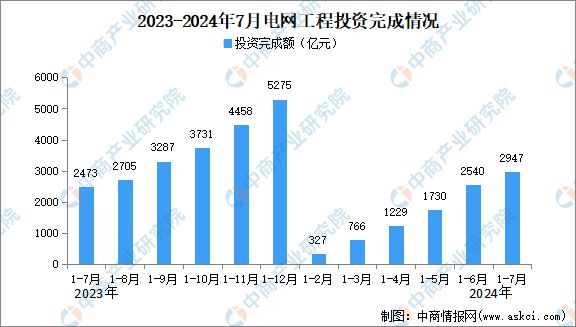 2024年1-7月中国电力工业运行情况:累计发电装机容量同比增长140%(图4) 2024年1-7月中国电力工业运行情况:累计发电装机容量同比增长140%(图4)