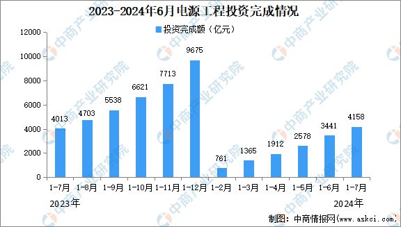2024年1-7月中国电力工业运行情况:累计发电装机容量同比增长140%(图3) 2024年1-7月中国电力工业运行情况:累计发电装机容量同比增长140%(图3)
