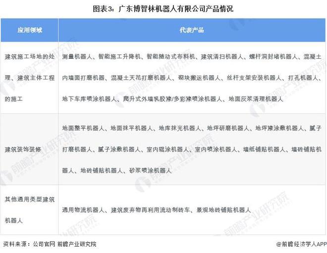 2024年中国建筑机器人行业领先企业分析——博智林:累计应用施工面积超2000万平米【组图】(图3) 2024年中国建筑机器人行业领先企业分析——博智林:累计应用施工面积超2000万平米【组图】(图3)