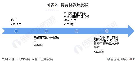 2024年中国建筑机器人行业领先企业分析——博智林:累计应用施工面积超2000万平米【组图】(图2) 2024年中国建筑机器人行业领先企业分析——博智林:累计应用施工面积超2000万平米【组图】(图2)