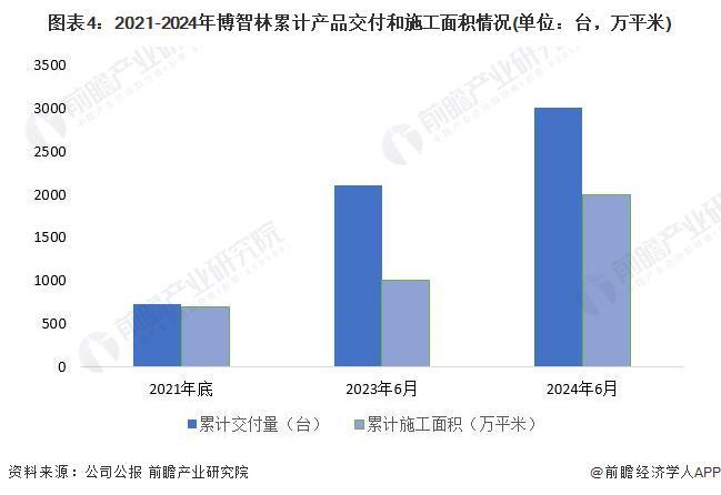 2024年中国建筑机器人行业领先企业分析——博智林:累计应用施工面积超2000万平米【组图】(图4) 2024年中国建筑机器人行业领先企业分析——博智林:累计应用施工面积超2000万平米【组图】(图4)