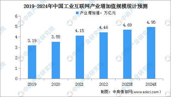 2024年中国工业互联网行业市场前景预测研究（简版）(图3)