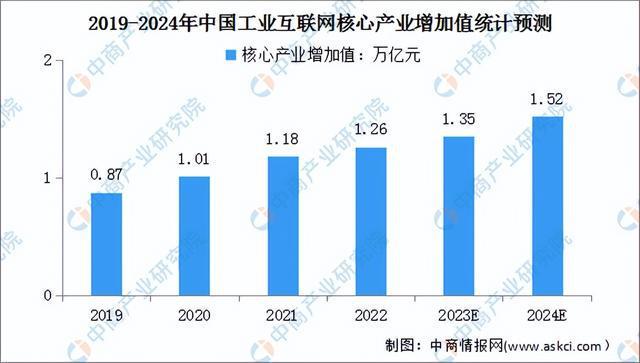 2024年中国工业互联网行业市场前景预测研究（简版）(图4)