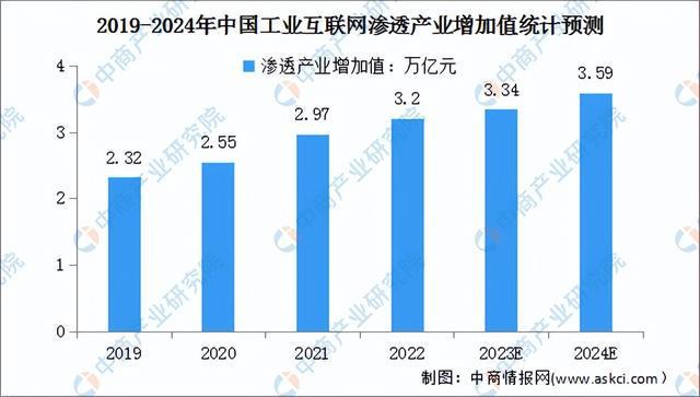 2024年中国工业互联网行业市场前景预测研究（简版）(图5)