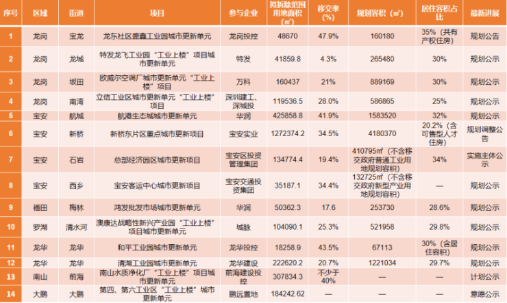 工业上楼提速 房企如何向上拓展产业地产？