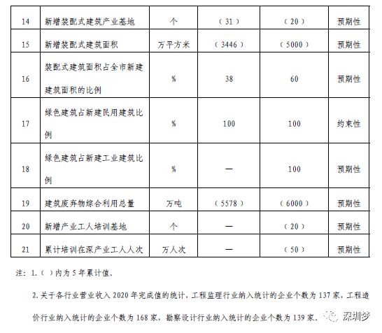 深圳7000亿的行业即将引爆!5年内将新建造超500个新地标!(图4) 深圳7000亿的行业即将引爆!5年内将新建造超500个新地标!(图4)