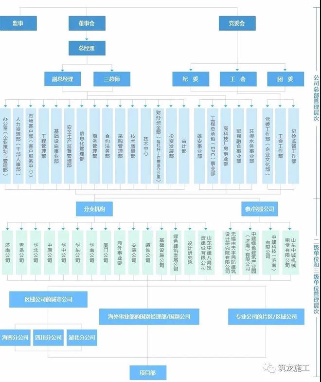 中建八个局的来历背景惊人！附最新企业图谱及组织结构图！！(图15)